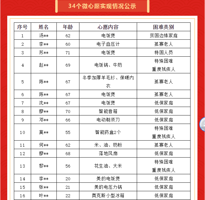 六榕街东风社工站“微心愿·善暖万家”项目（2021年10月）公示(图2)