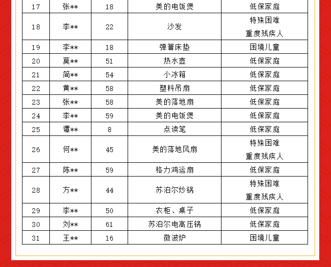 六榕街东风社工站“微心愿·善暖万家”项目（2021年10月）公示(图3)