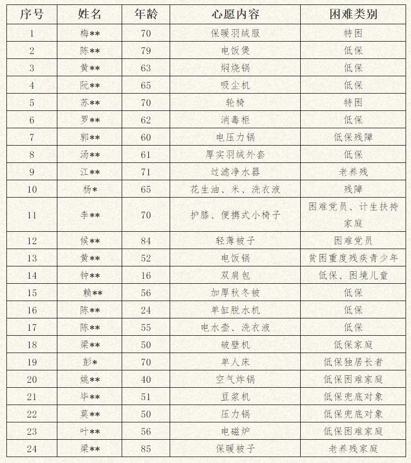 “微心愿·善暖万家”项目（2020年12月）执行情况公示(图2)