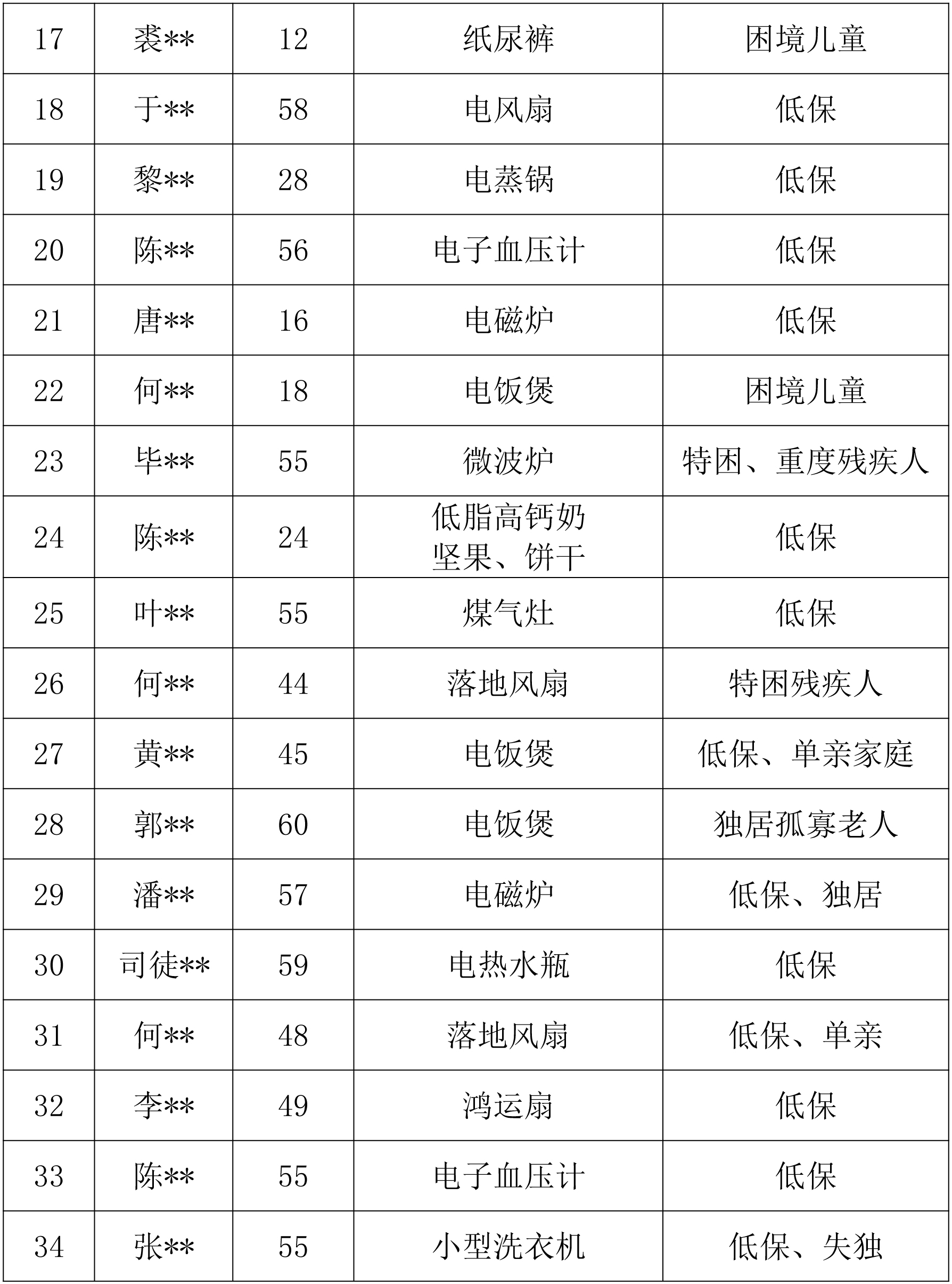 “微心愿·善暖万家”项目（2021年7月）执行情况公示(图3)