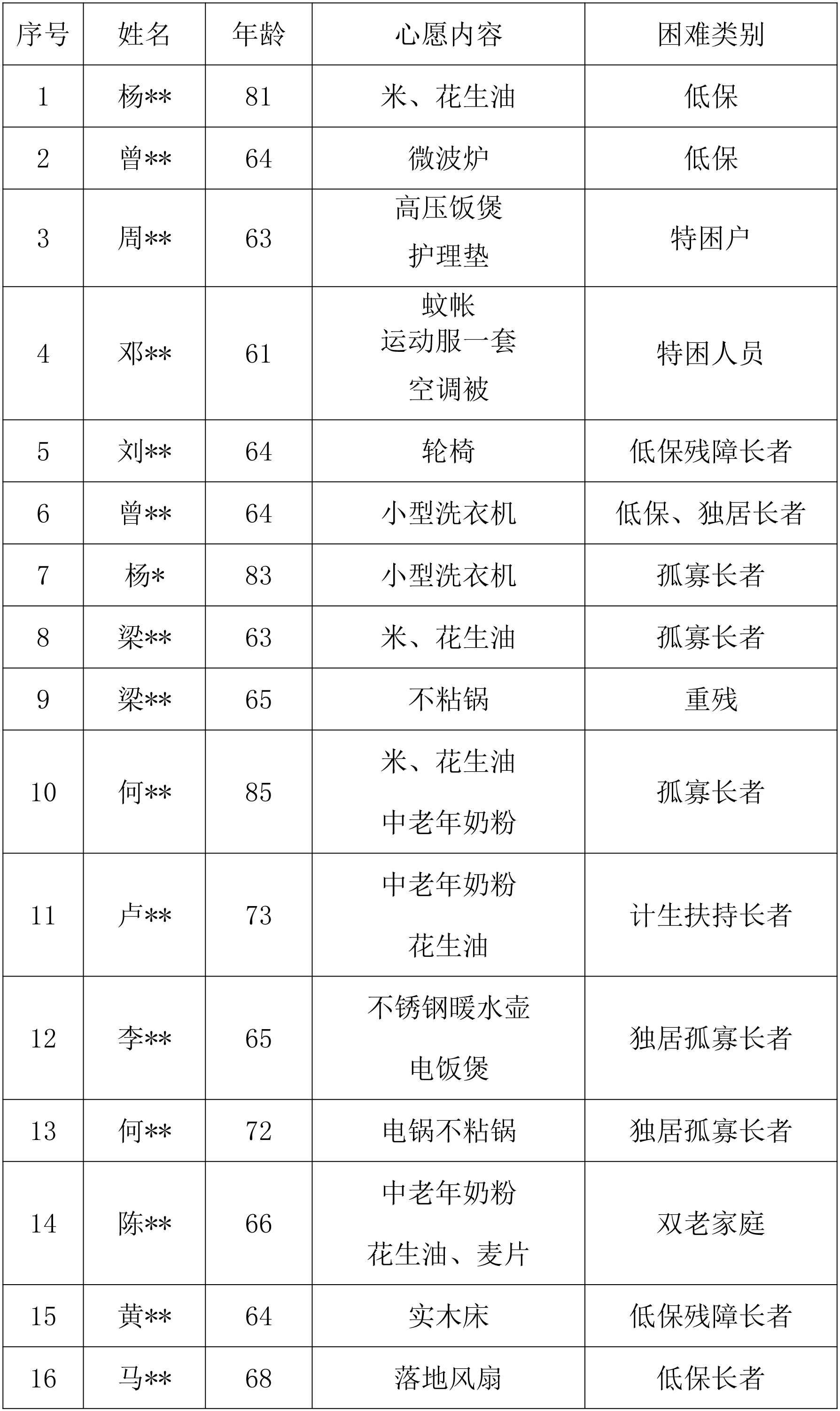 “微心愿·善暖万家”项目（2021年7月）执行情况公示(图2)